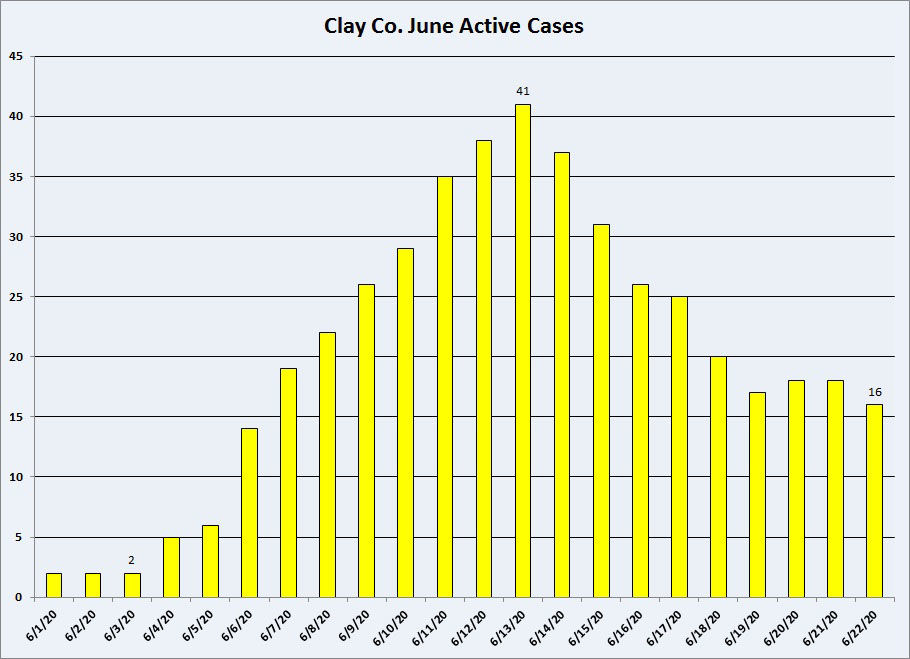 Clay County June Active Cases